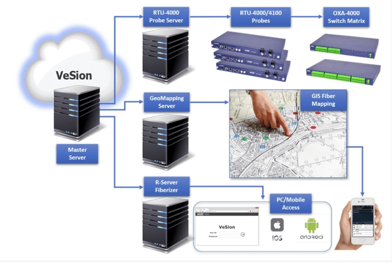 Cloud-Based One System Platform